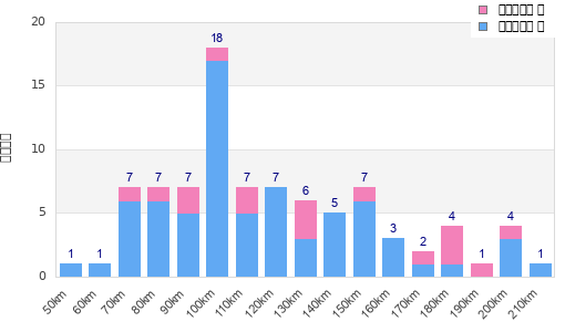Performance distribution