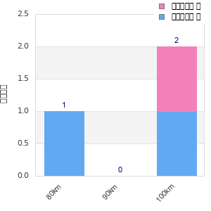 Performance distribution