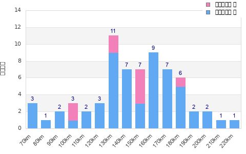 Performance distribution