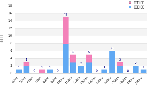 Performance distribution