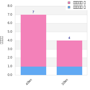 Performance distribution