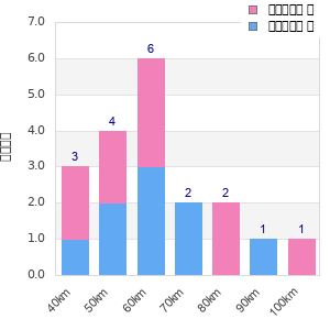 Performance distribution