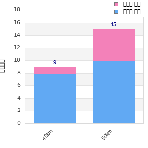 Performance distribution