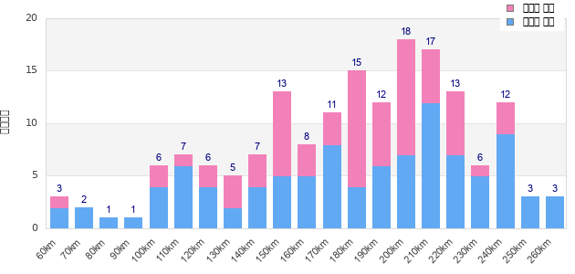 Performance distribution