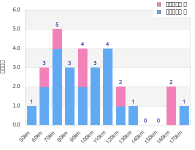 Performance distribution