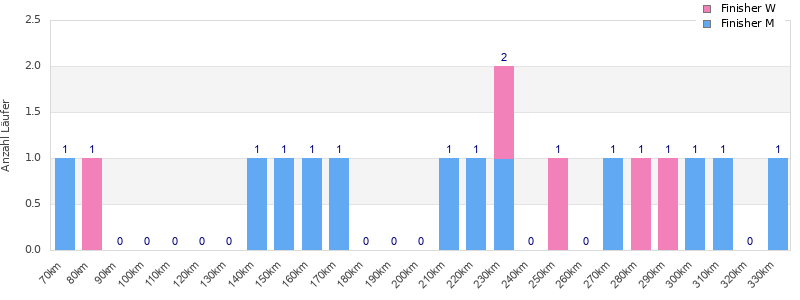 Performance distribution