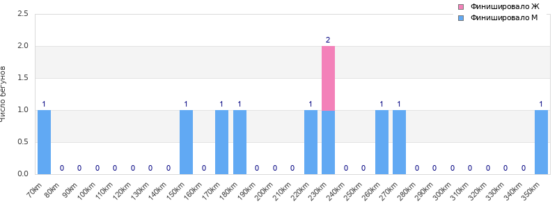 Performance distribution
