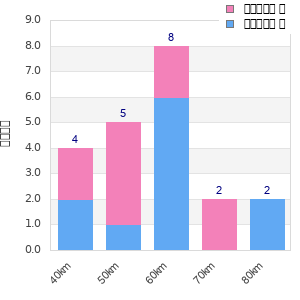 Performance distribution