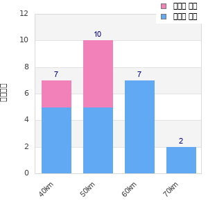Performance distribution