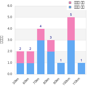 Performance distribution