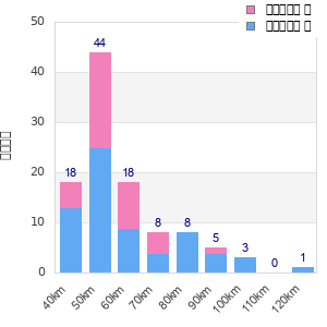 Performance distribution