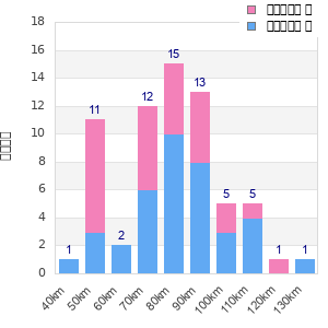 Performance distribution