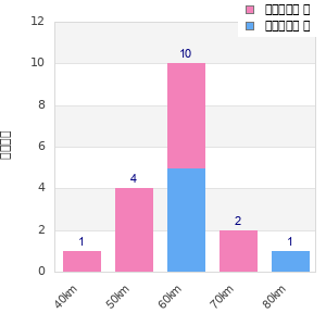 Performance distribution