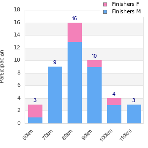 Performance distribution