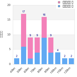 Performance distribution