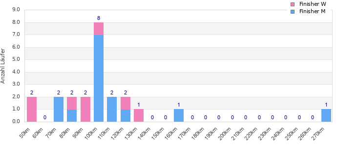 Performance distribution