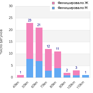 Performance distribution