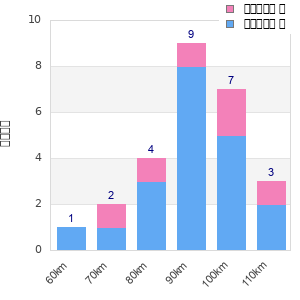 Performance distribution