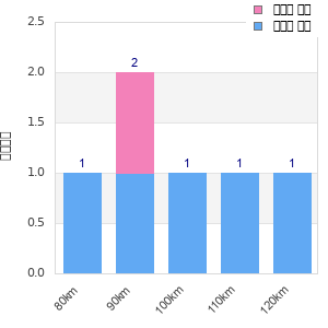 Performance distribution