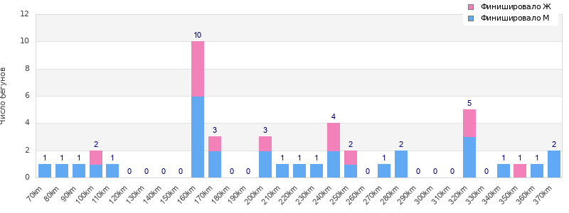 Performance distribution