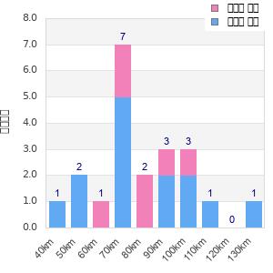 Performance distribution