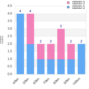 Performance distribution