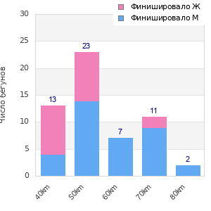 Performance distribution