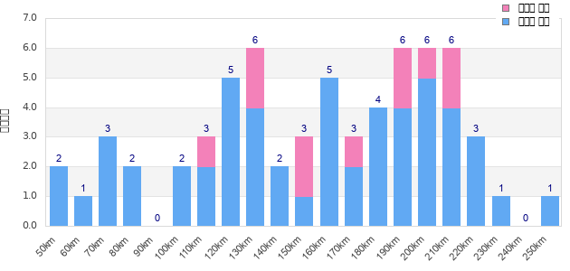 Performance distribution