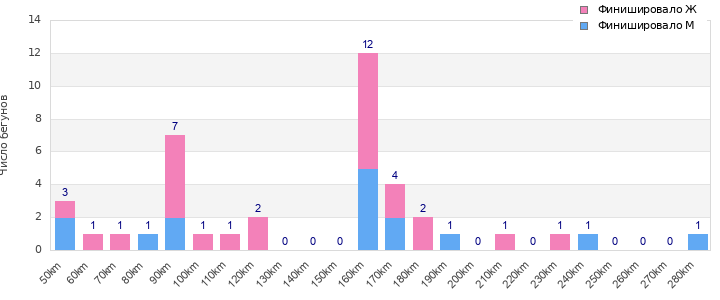 Performance distribution