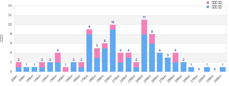 Performance distribution