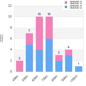 Performance distribution