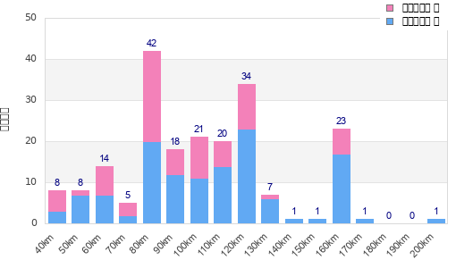 Performance distribution