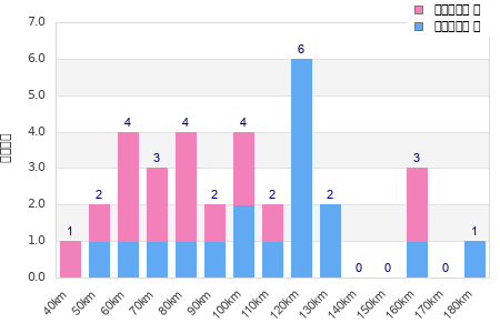 Performance distribution
