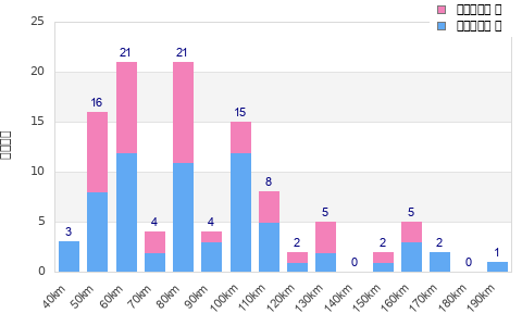 Performance distribution