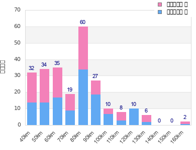 Performance distribution