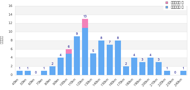 Performance distribution