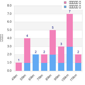 Performance distribution