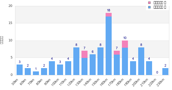 Performance distribution