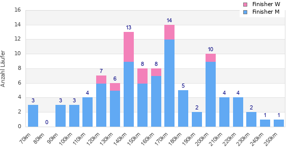 Performance distribution