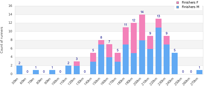 Performance distribution