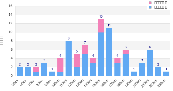 Performance distribution