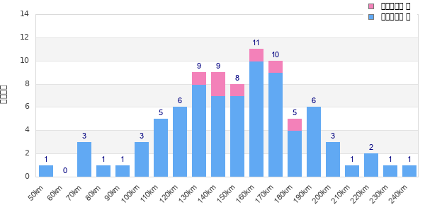 Performance distribution