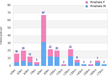 Performance distribution