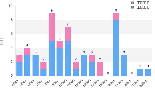 Performance distribution