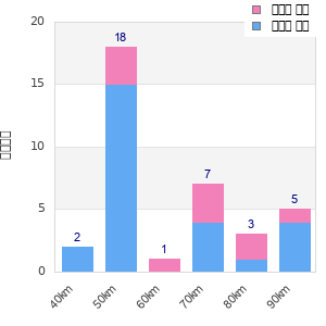 Performance distribution
