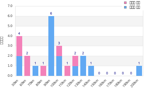Performance distribution