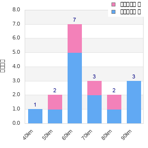 Performance distribution