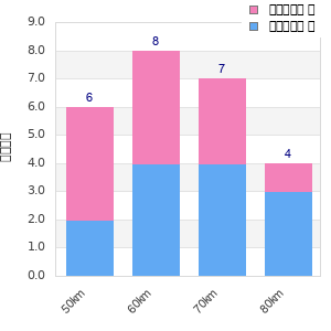 Performance distribution