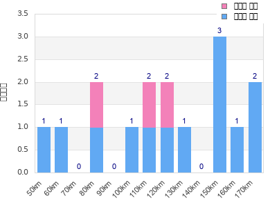 Performance distribution