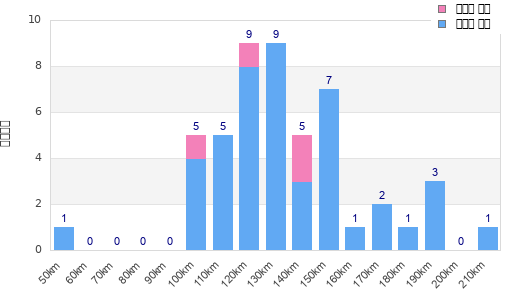 Performance distribution